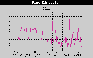 Wind Direction History