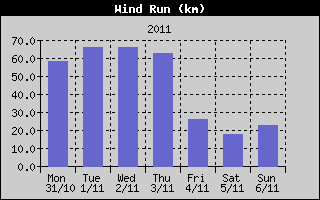 Wind Run History