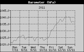 Barometer History