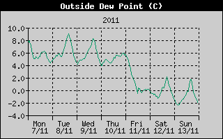 Outside Dewpoint History