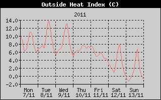 Heat Index History