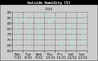 Outside Humidity History