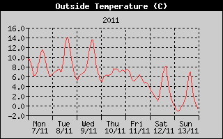 Outside Temperature History
