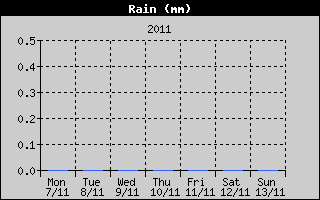 Total Rain History