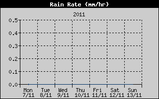 Rain Rate History