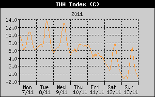 THW Index History