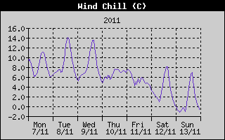 Wind Chill History