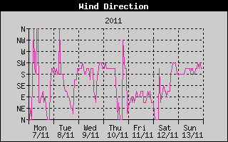 Wind Direction History