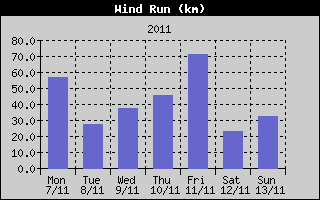 Wind Run History