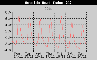 Heat Index History