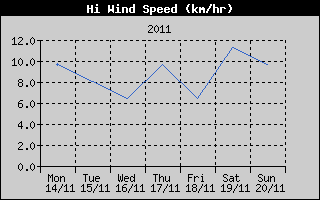 High Wind Speed History