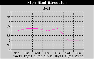 Direction of High Wind History