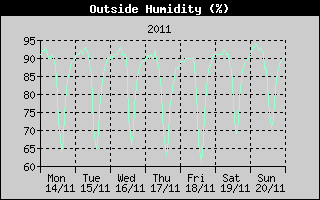Outside Humidity History