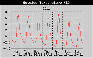 Outside Temperature History