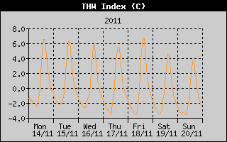 THW Index History