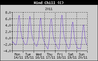 Wind Chill History