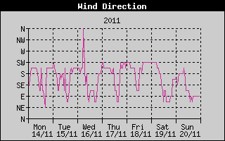 Wind Direction History