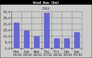 Wind Run History