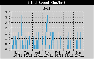 Average Wind Speed History