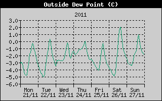 Outside Dewpoint History