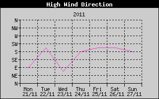 Direction of High Wind History