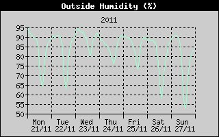 Outside Humidity History