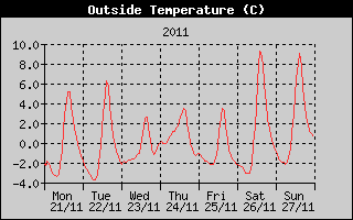 Outside Temperature History