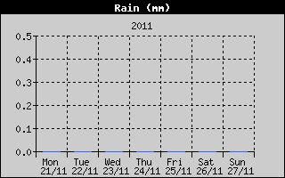 Total Rain History