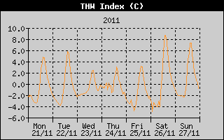 THW Index History