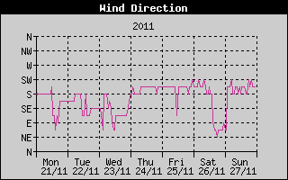 Wind Direction History
