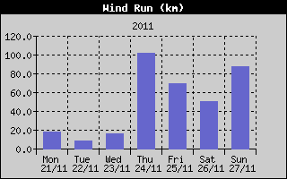 Wind Run History