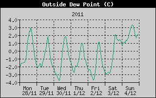 Outside Dewpoint History