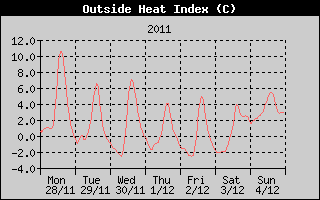 Heat Index History
