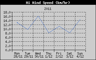 High Wind Speed History