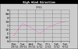 Direction of High Wind History