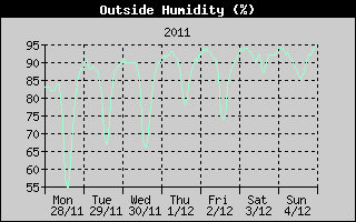 Outside Humidity History