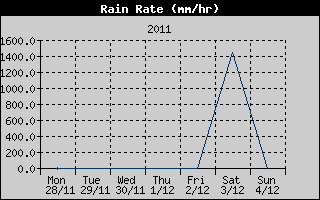 Rain Rate History