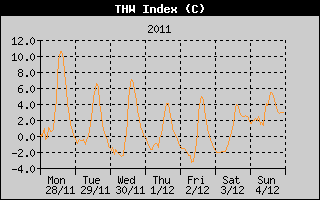 THW Index History
