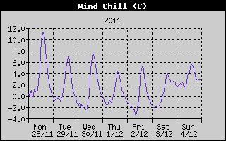 Wind Chill History