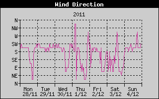 Wind Direction History