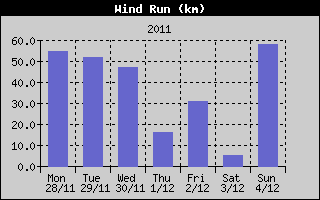 Wind Run History