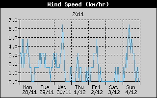 Average Wind Speed History