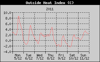 Heat Index History