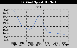 High Wind Speed History