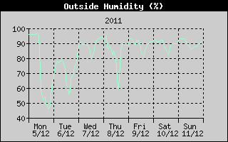 Outside Humidity History