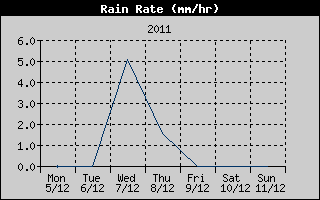 Rain Rate History