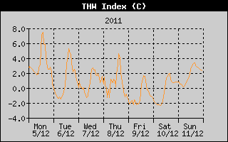 THW Index History