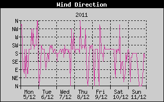 Wind Direction History