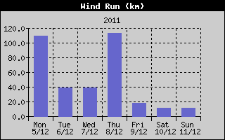 Wind Run History