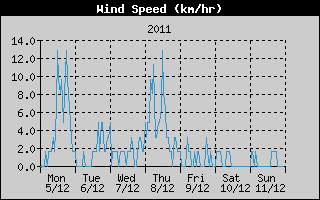 Average Wind Speed History